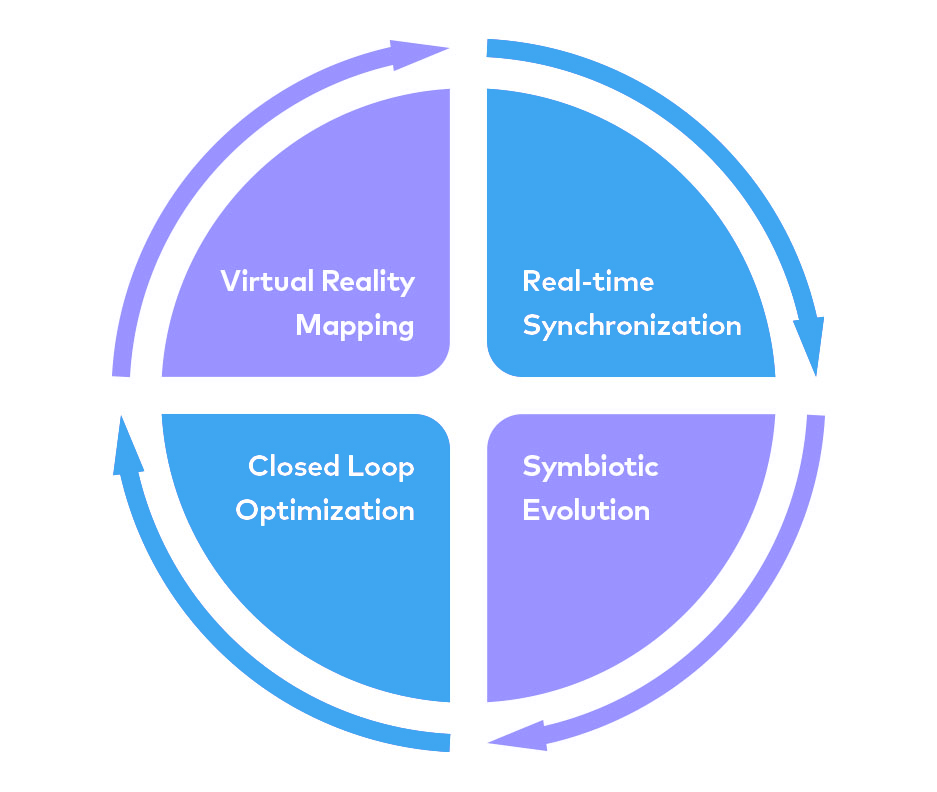 Digital Twin