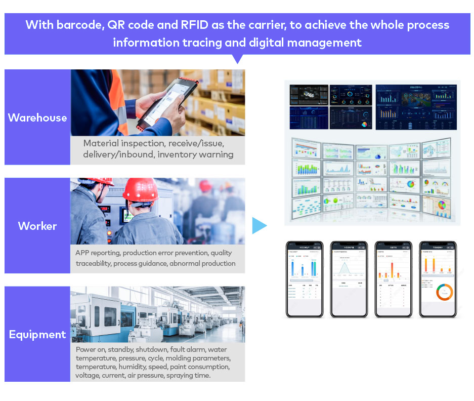 Digital Traceability of the Whole Process