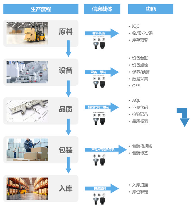 全流程数字化追溯