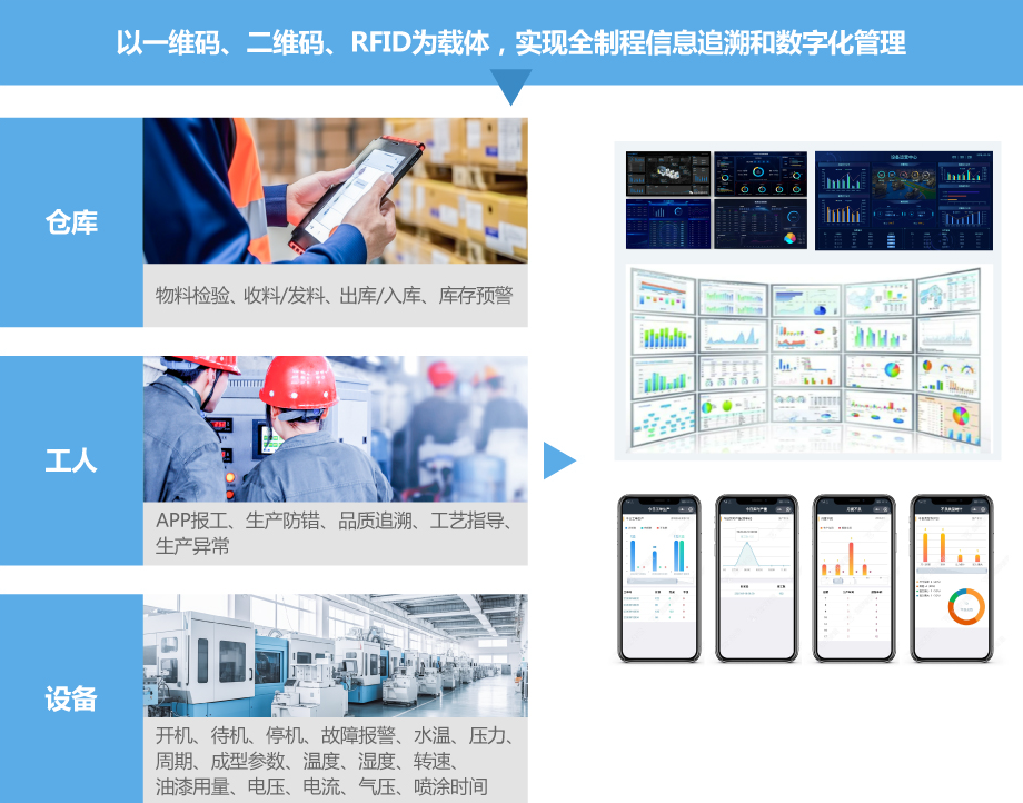 全流程数字化追溯