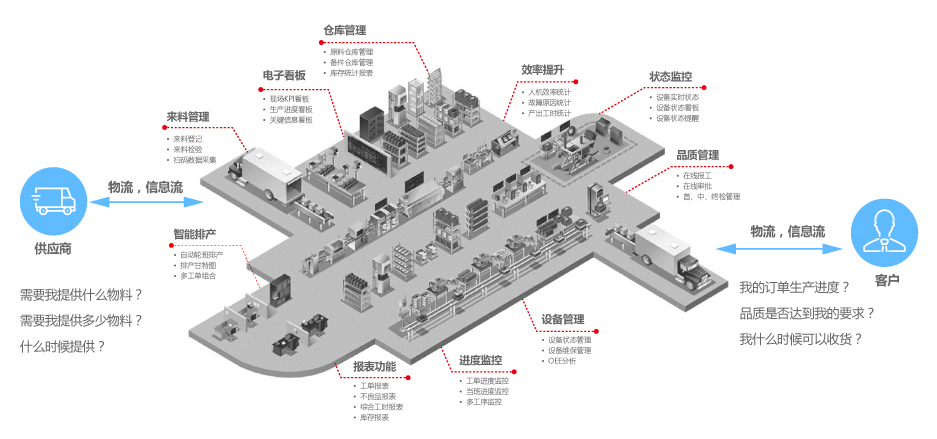全厂数字化管理